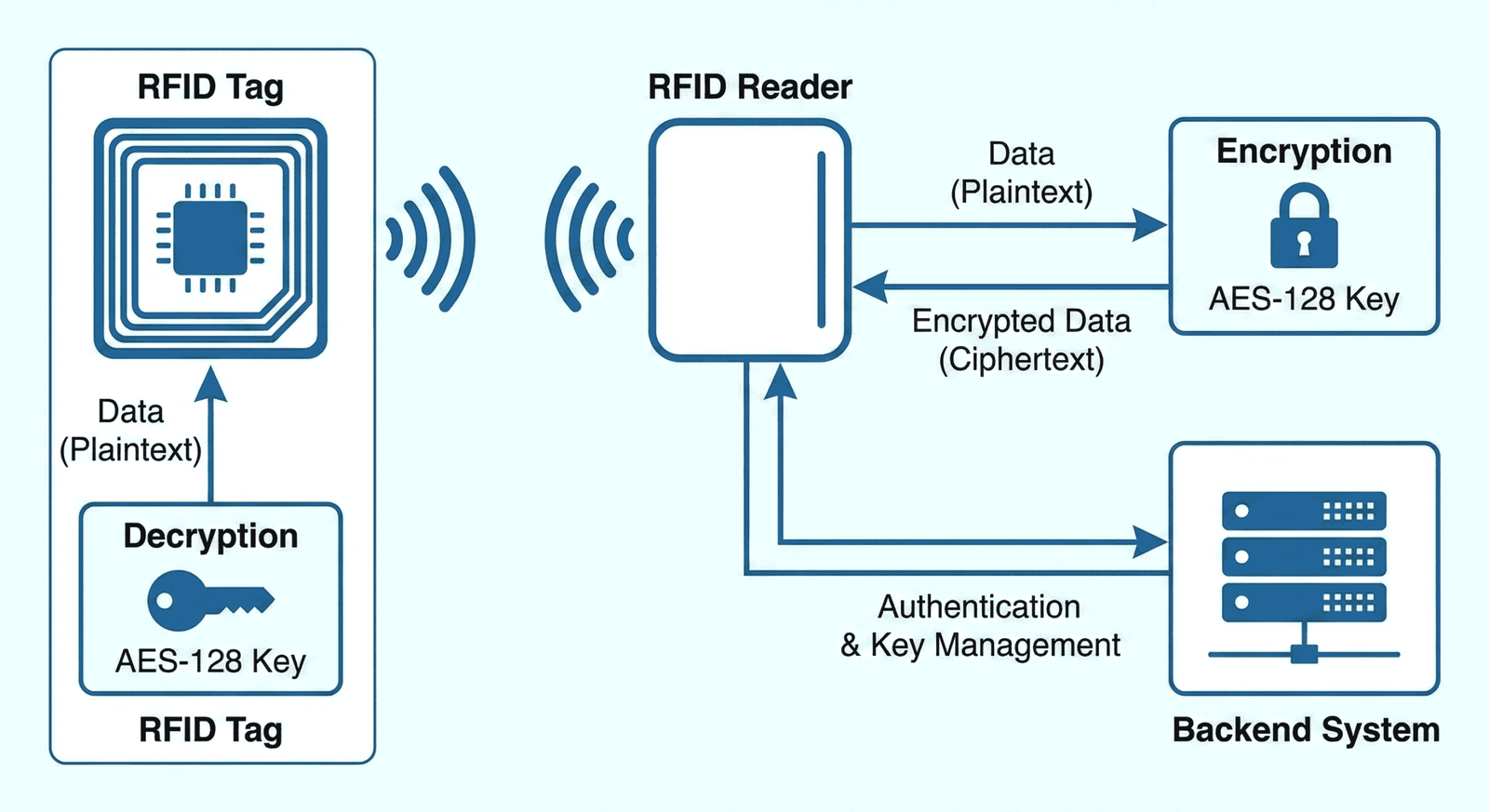 AES encryption process in RFID