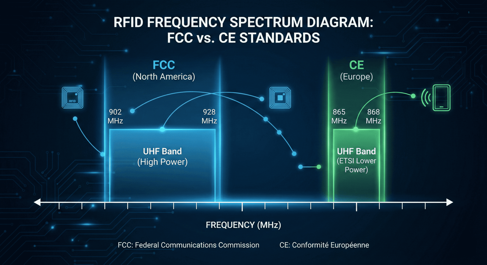 Frequency spectrum chart for RFID