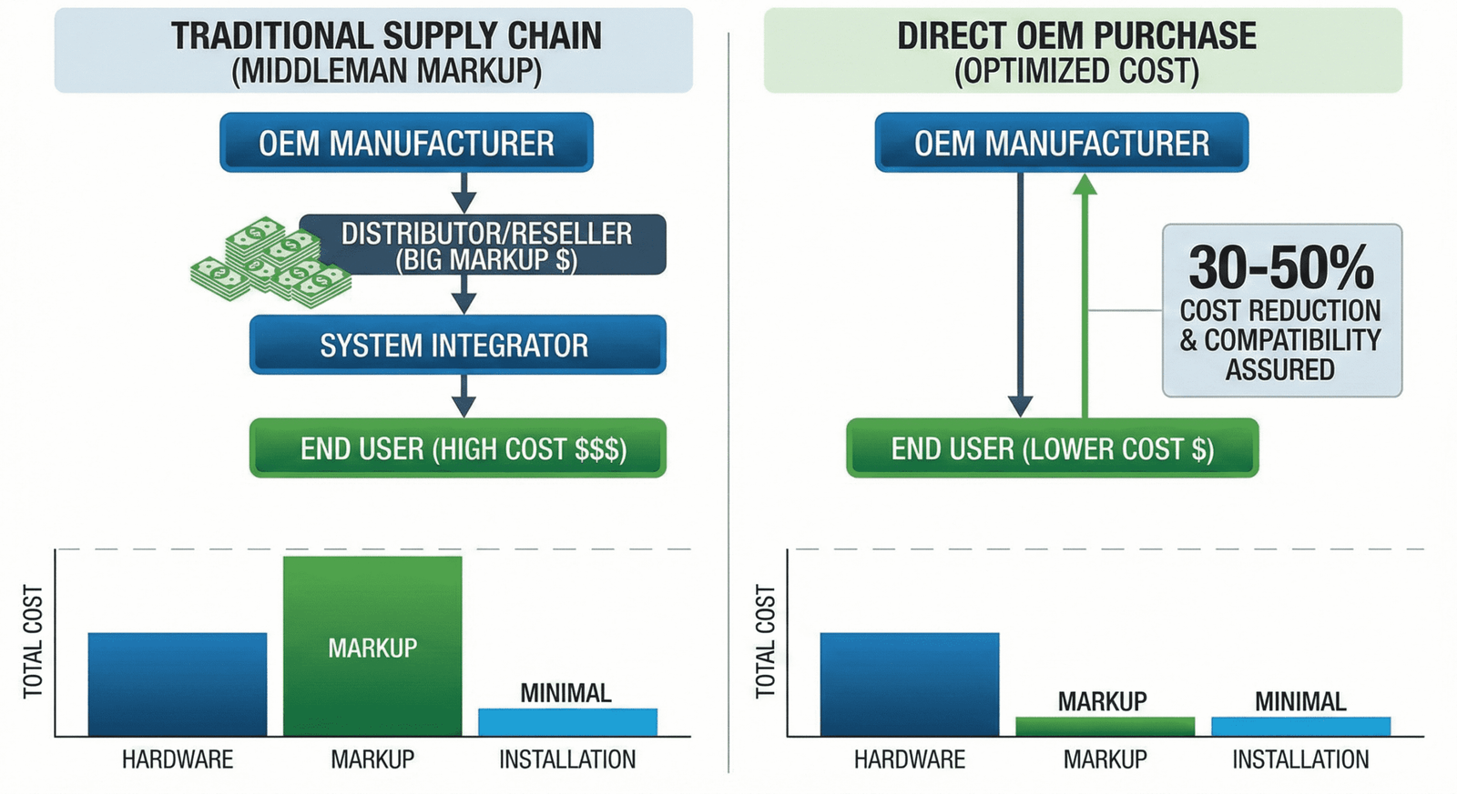 Supply chain cost breakdown RFID