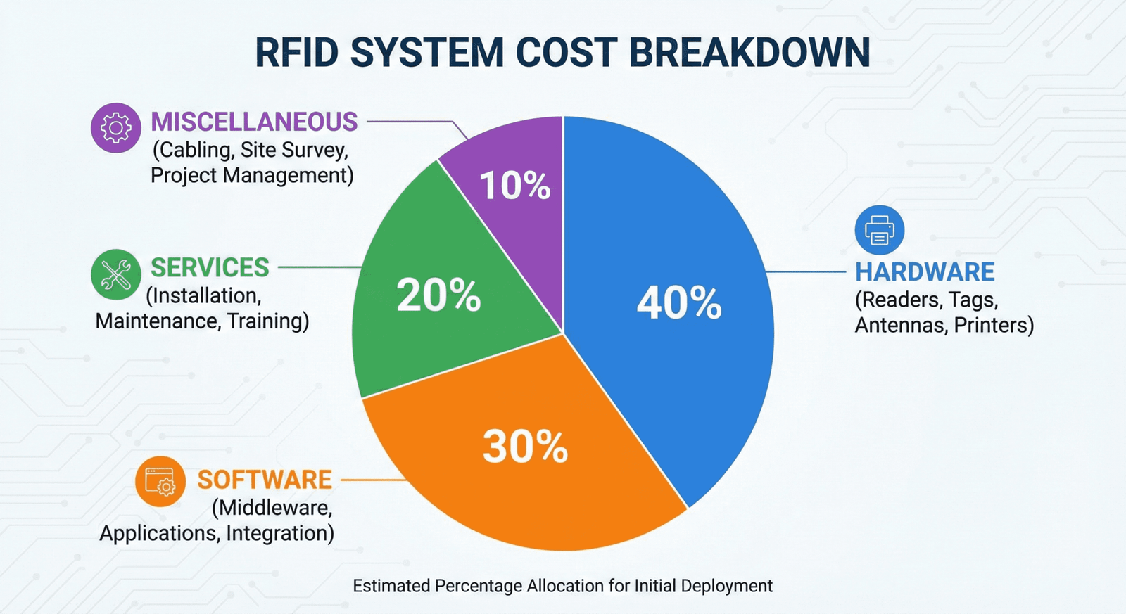 Cost breakdown of RFID systems