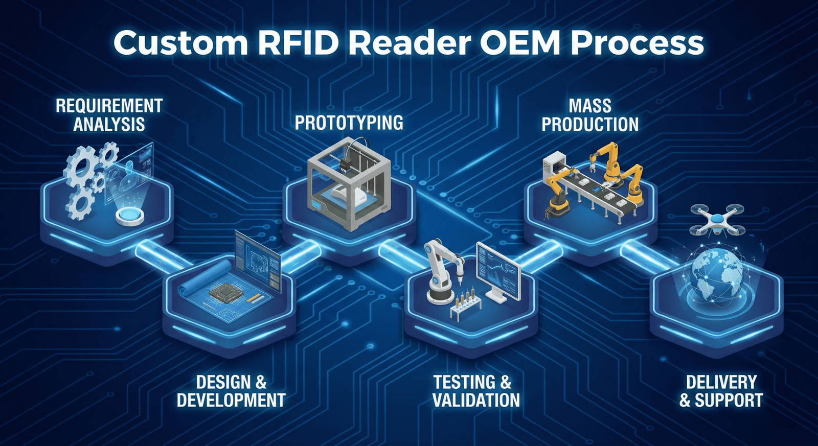 OEM branding process flow