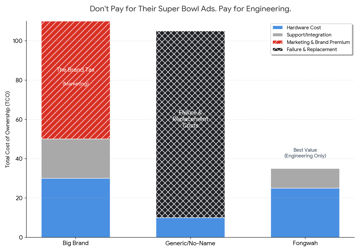 Comparison chart of ROI between brands