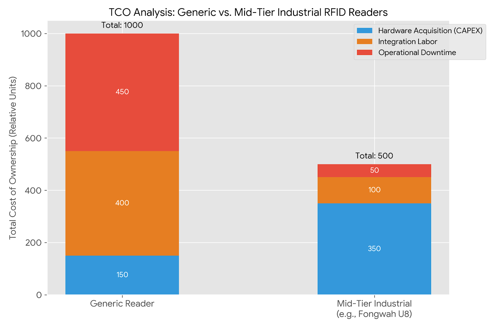 cost of RFID reader TCO analysis chart