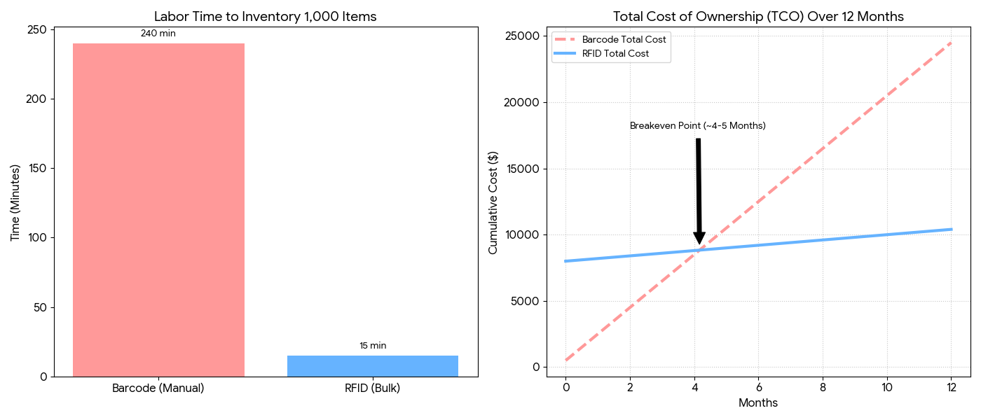 RFID asset tracking cost ROI comparison