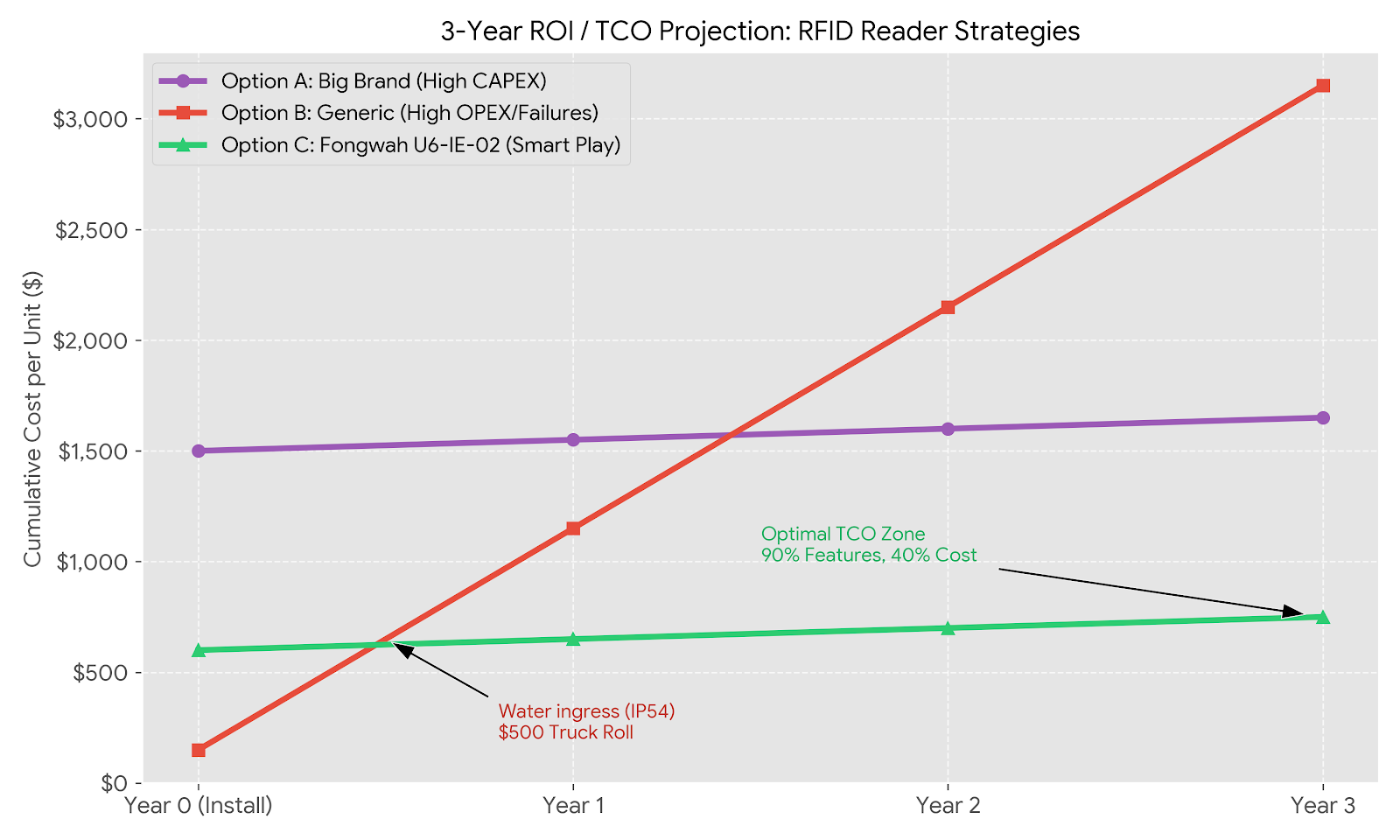 RFID reader ROI comparison chart 3 year projection