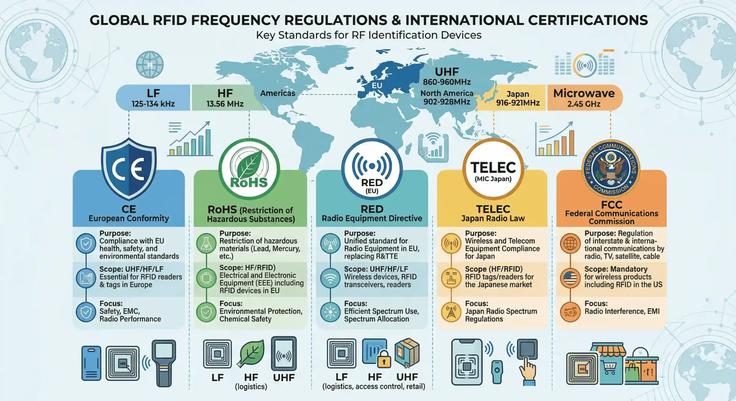 EPC Gen2 compliance RFID frequency regulations